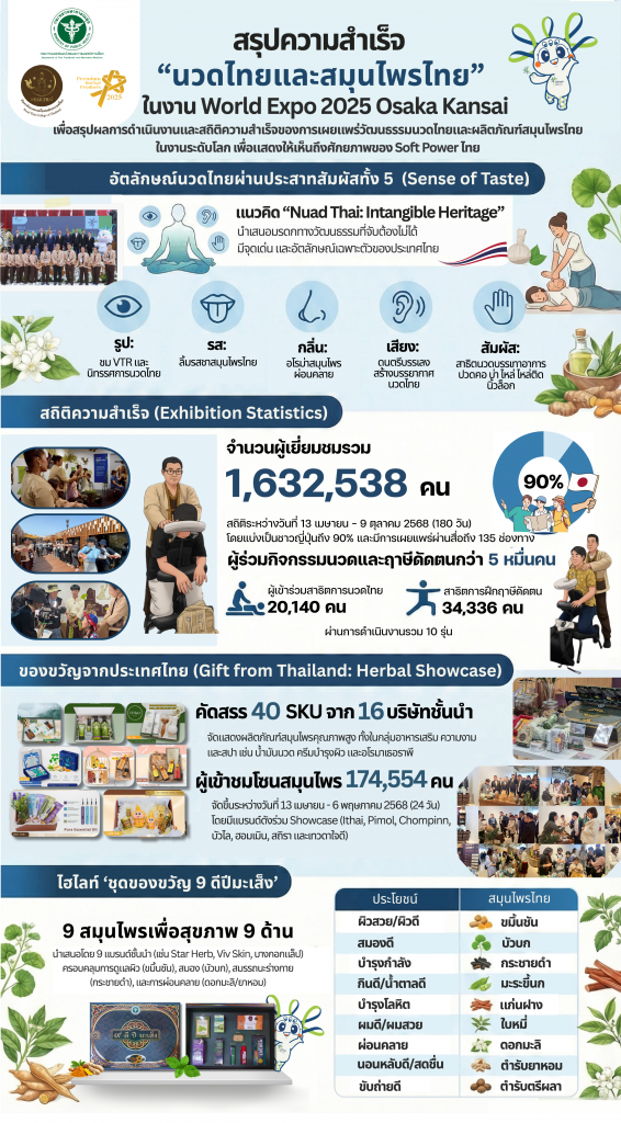 สรุป Osaka